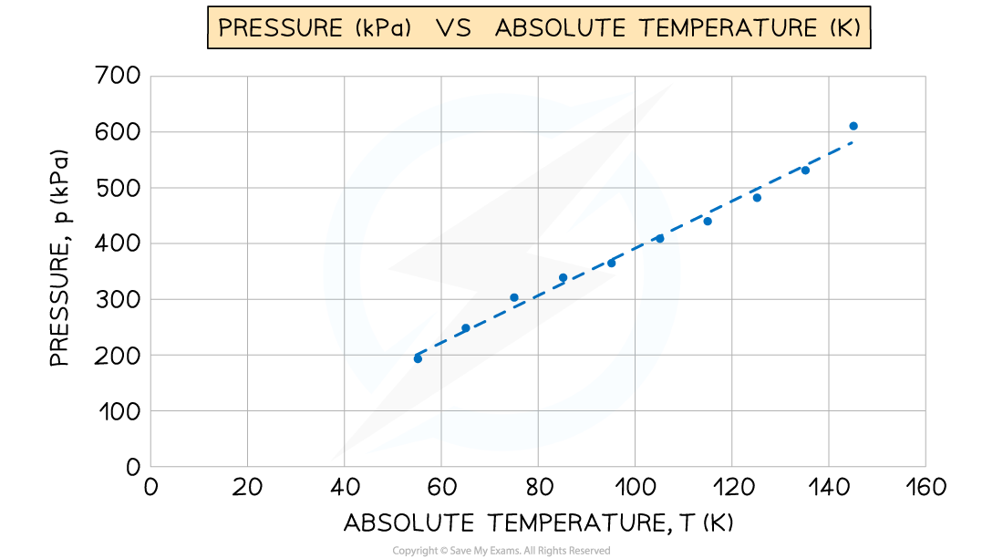 Worked Example Graph, downloadable IB Physics revision notes