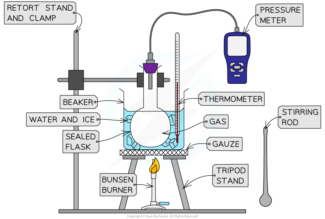 Investigating Gas Laws Apparatus, downloadable IB Physics revision notes