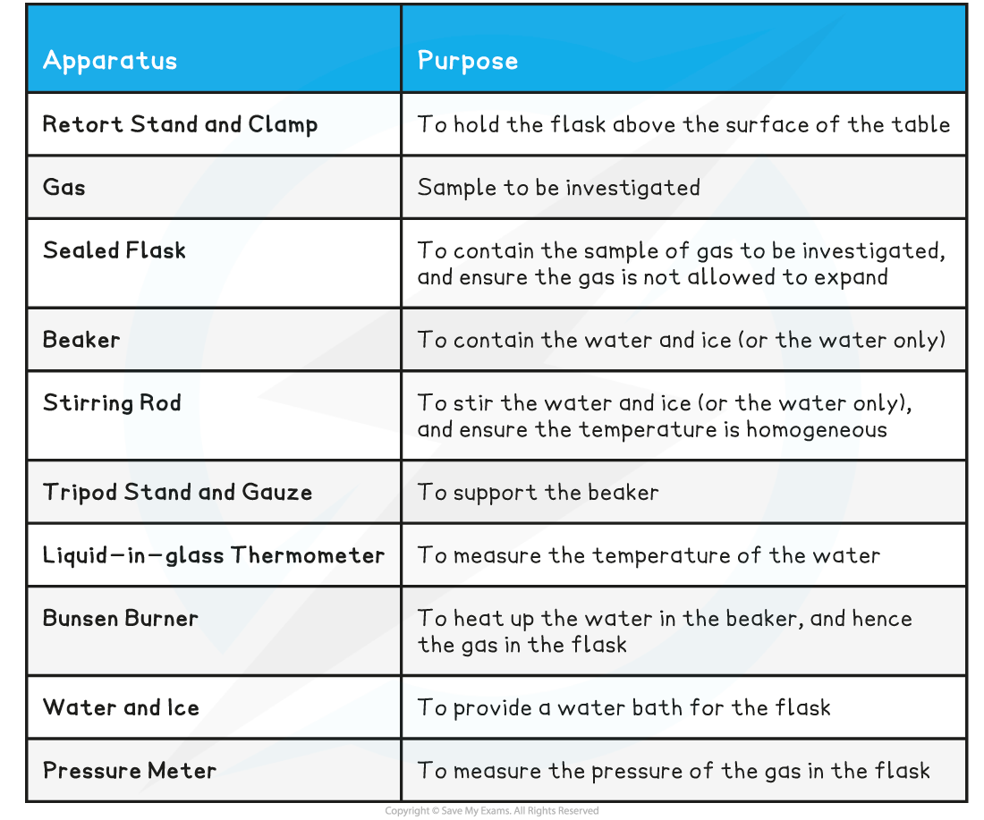 Investigating Gas Laws Equipment List, downloadable IB Physics revision notes