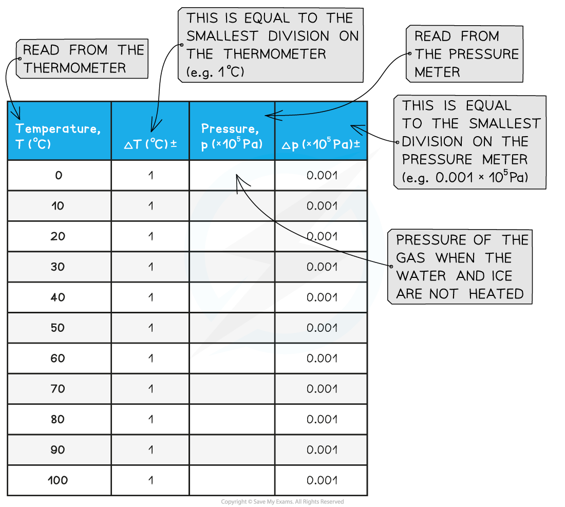 Investigating Gas Laws Table of Results, downloadable IB Physics revision notes