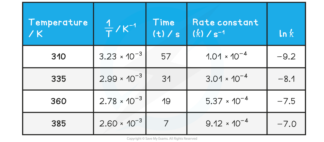 5.2.5 Using Arrhenius plot to calculate Ea - calculation answer complete table (WE)_1, downloadable AS & A Level Chemistry revision notes