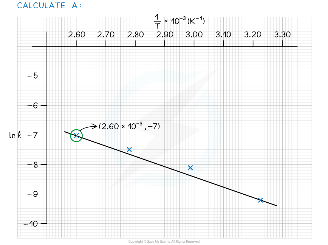 5.2.5 WE Arrhenius plot - calculate A (part 1)_1, downloadable AS & A Level Chemistry revision notes