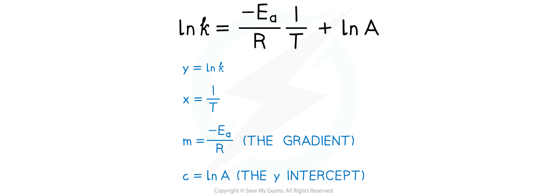 5.2.5 Y = mx + c from Arrhenius graph_2, downloadable AS & A Level Chemistry revision notes