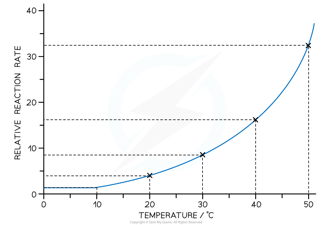 Graph showing the temperature dependence of reaction rate in the Arrhenius equation, downloadable IB Chemistry revision notes