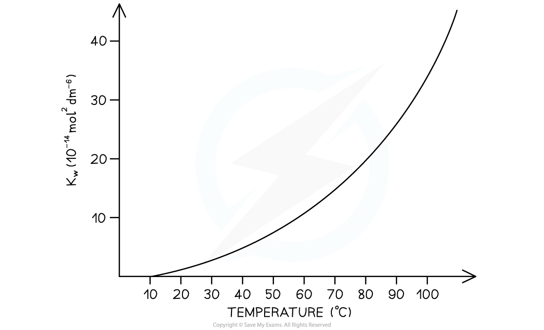 Relationship between temperature and Kw, downloadable IB Chemistry revision notes