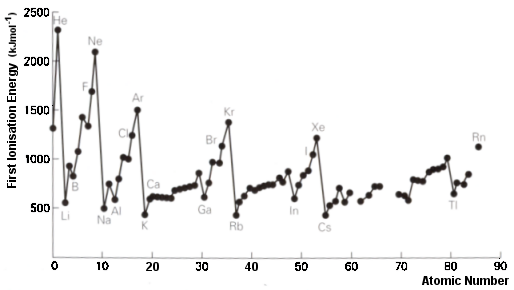 The graph that provides evidence that energy levels are split into sub-levels